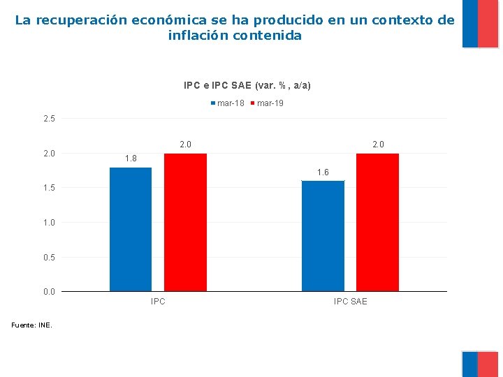 La recuperación económica se ha producido en un contexto de inflación contenida IPC e