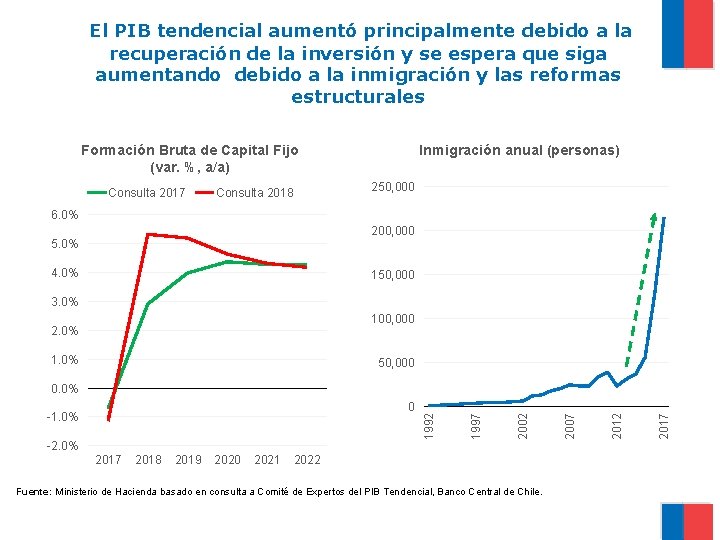  El PIB tendencial aumentó principalmente debido a la recuperación de la inversión y