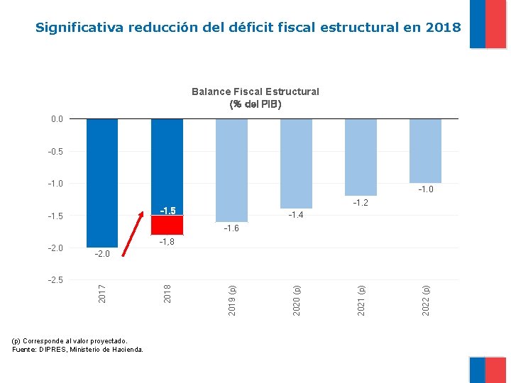 Significativa reducción del déficit fiscal estructural en 2018 Balance Fiscal Estructural (% del PIB)