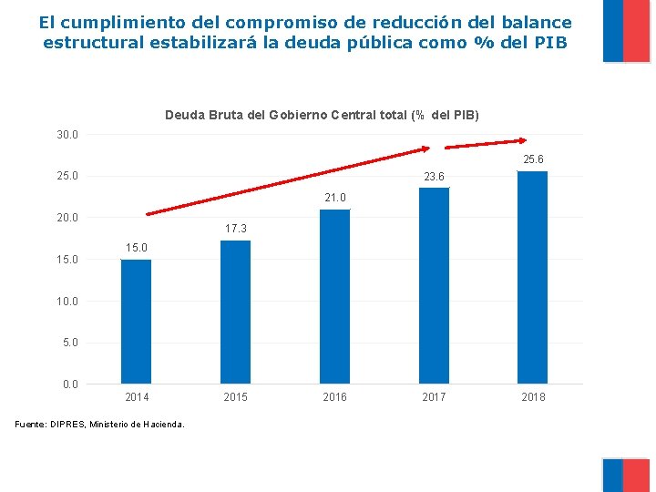 El cumplimiento del compromiso de reducción del balance estructural estabilizará la deuda pública como