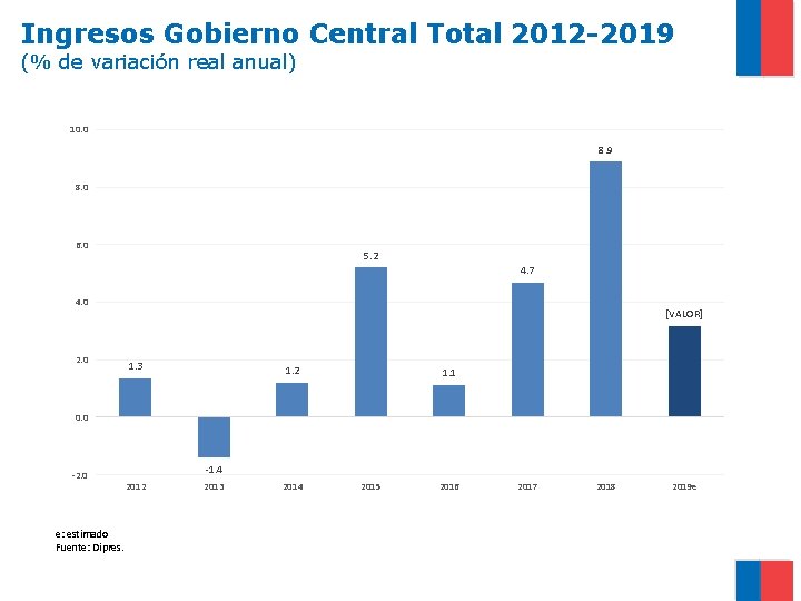 Ingresos Gobierno Central Total 2012 -2019 (% de variación real anual) 10. 0 8.