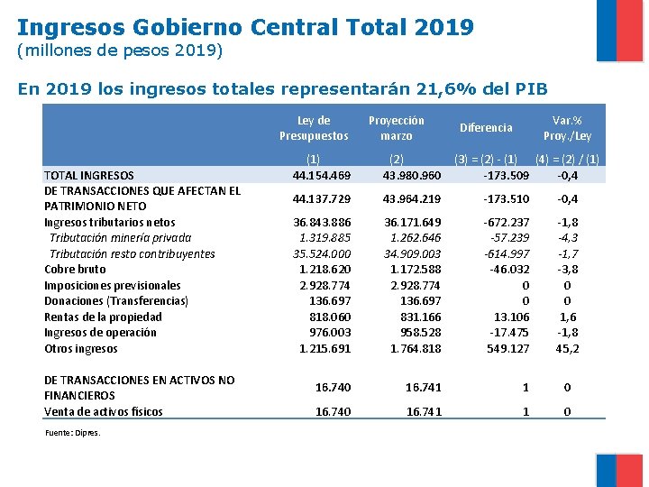 Ingresos Gobierno Central Total 2019 (millones de pesos 2019) En 2019 los ingresos totales