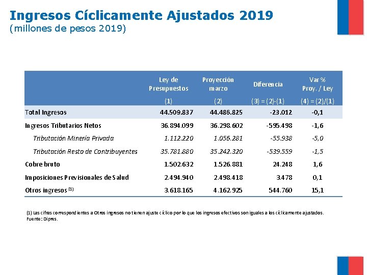 Ingresos Cíclicamente Ajustados 2019 (millones de pesos 2019) Ley de Presupuestos Proyección marzo Diferencia