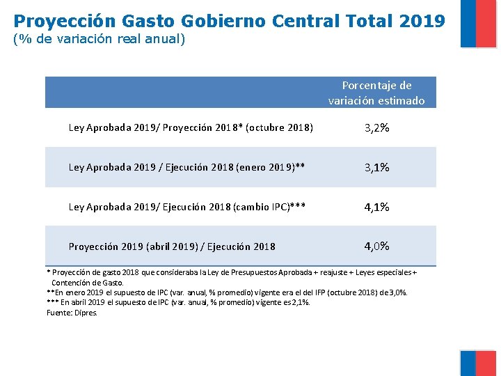Proyección Gasto Gobierno Central Total 2019 (% de variación real anual) Porcentaje de variación
