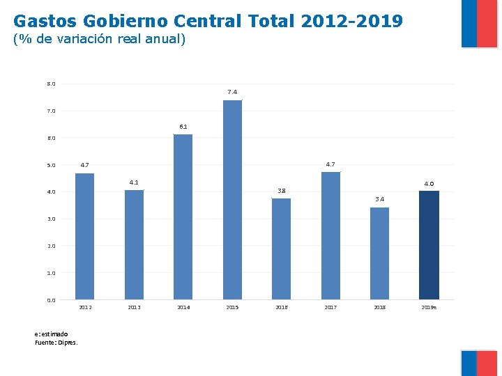 Gastos Gobierno Central Total 2012 -2019 (% de variación real anual) 8. 0 7.