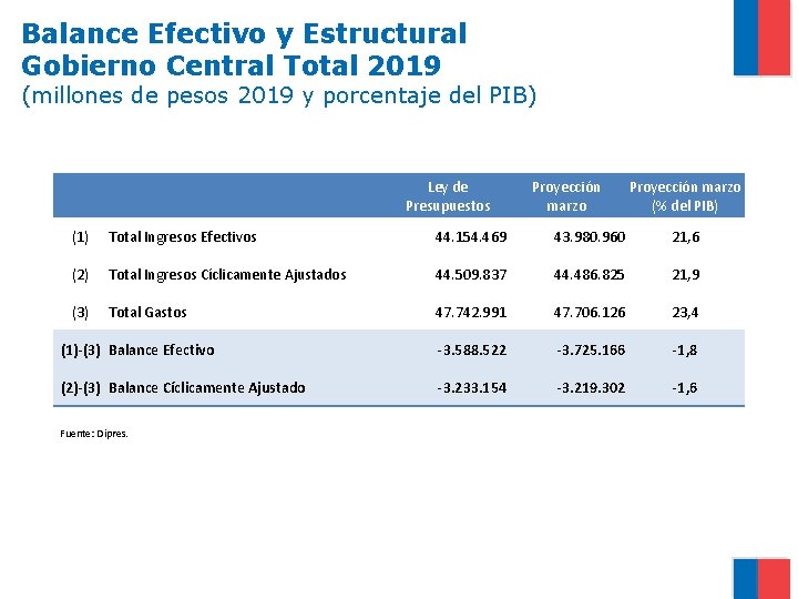 Balance Efectivo y Estructural Gobierno Central Total 2019 (millones de pesos 2019 y porcentaje