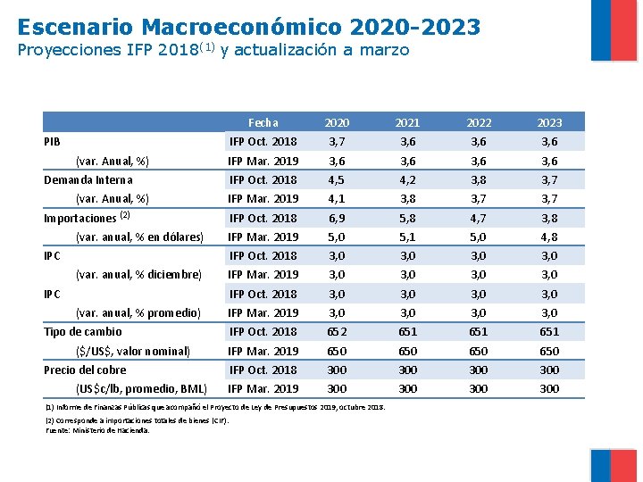 Escenario Macroeconómico 2020 -2023 Proyecciones IFP 2018(1) y actualización a marzo Fecha 2020 2021
