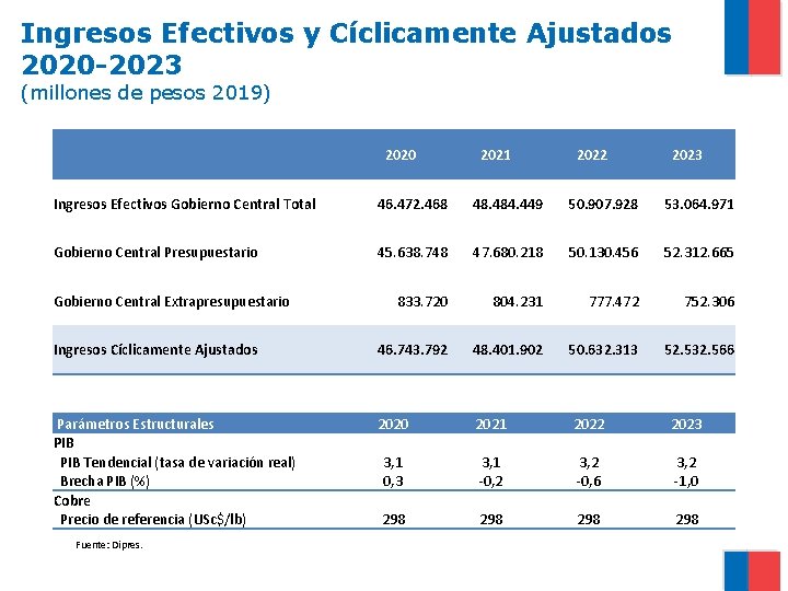Ingresos Efectivos y Cíclicamente Ajustados 2020 -2023 (millones de pesos 2019) 2020 2021 2022