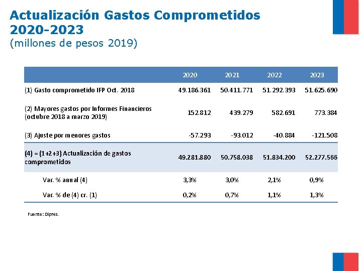 Actualización Gastos Comprometidos 2020 -2023 (millones de pesos 2019) 2020 (1) Gasto comprometido IFP