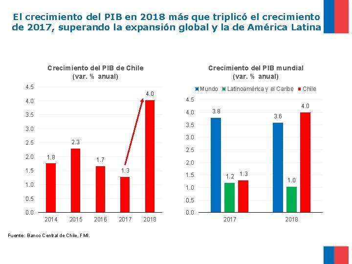 El crecimiento del PIB en 2018 más que triplicó el crecimiento de 2017, superando