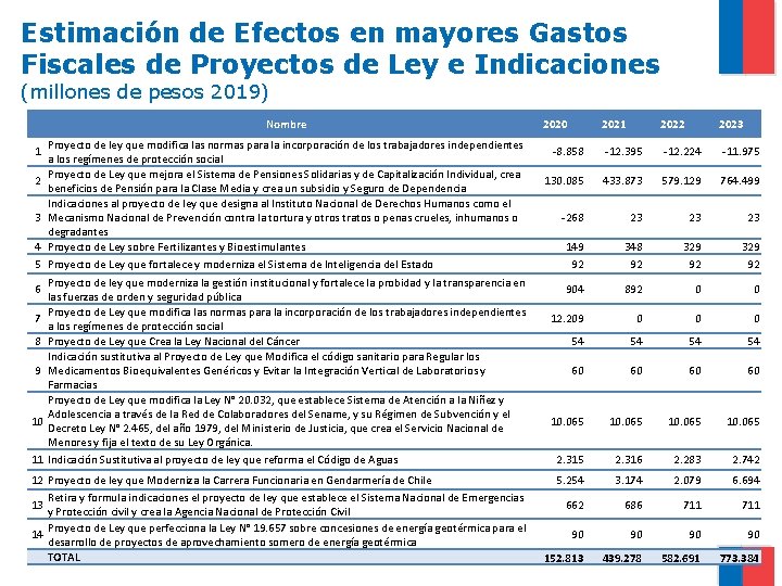 Estimación de Efectos en mayores Gastos Fiscales de Proyectos de Ley e Indicaciones (millones
