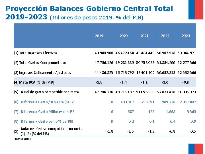 Proyección Balances Gobierno Central Total 2019 -2023 (Millones de pesos 2019, % del PIB)