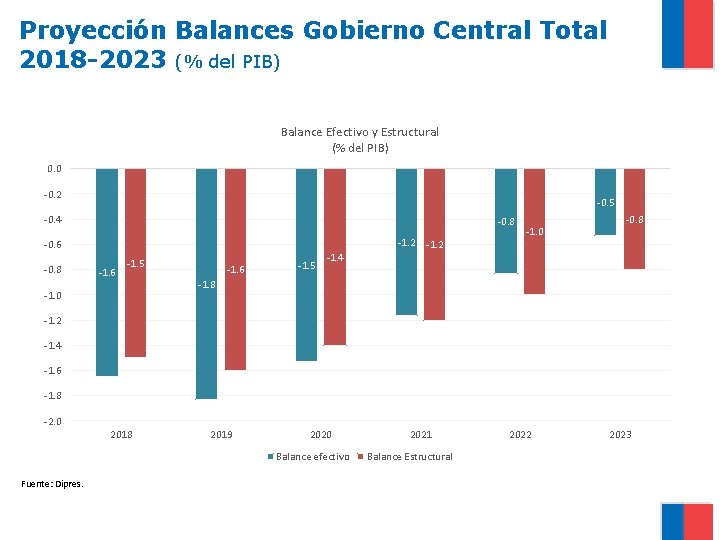 Proyección Balances Gobierno Central Total 2018 -2023 (% del PIB) Balance Efectivo y Estructural