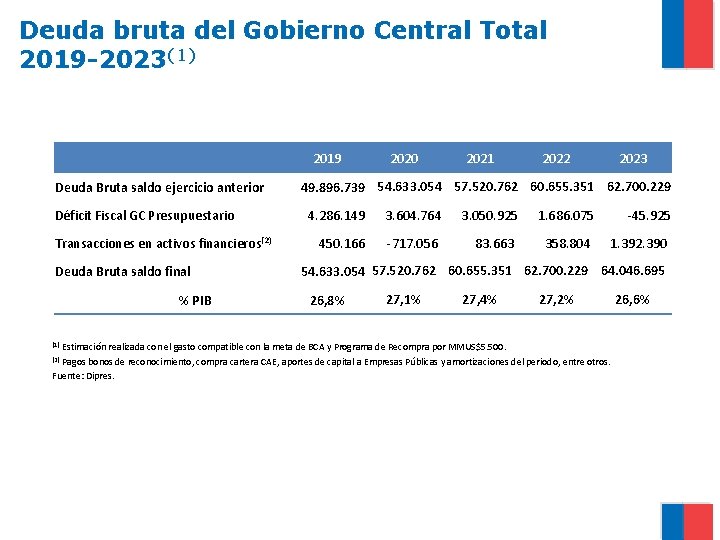 Deuda bruta del Gobierno Central Total 2019 -2023(1) 2019 Deuda Bruta saldo ejercicio anterior