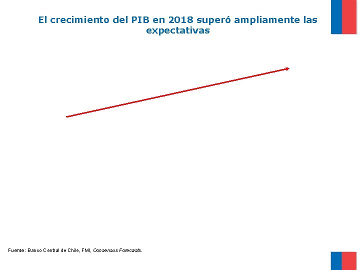 El crecimiento del PIB en 2018 superó ampliamente las expectativas Fuente: Banco Central de