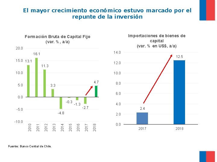 El mayor crecimiento económico estuvo marcado por el repunte de la inversión Importaciones de