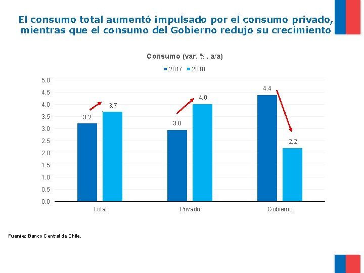 El consumo total aumentó impulsado por el consumo privado, mientras que el consumo del