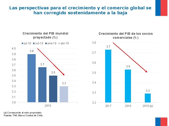 Las perspectivas para el crecimiento y el comercio global se han corregido sostenidamente a