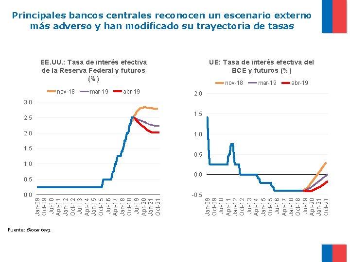 Principales bancos centrales reconocen un escenario externo más adverso y han modificado su trayectoria