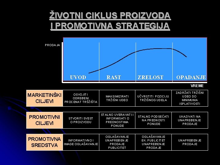 ŽIVOTNI CIKLUS PROIZVODA I PROMOTIVNA STRATEGIJA PRODAJA UVOD RAST ZRELOST OPADANJE VREME MARKETINŠKI CILJEVI