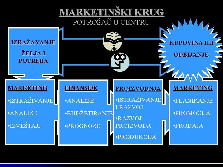 MARKETINŠKI KRUG POTROŠAČ U CENTRU IZRAŽAVANJE KUPOVINA ILI ŽELJA I POTREBA ODBIJANJE MARKETING FINANSIJE