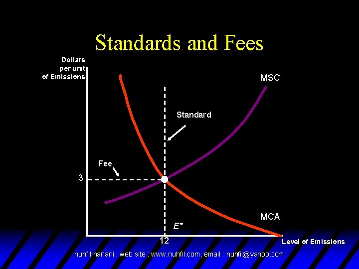 Standards and Fees Dollars per unit of Emissions MSC Standard Fee 3 E* 12