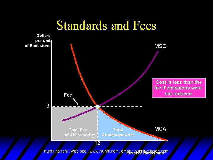 Standards and Fees Dollars per unit of Emissions MSC Cost is less than the