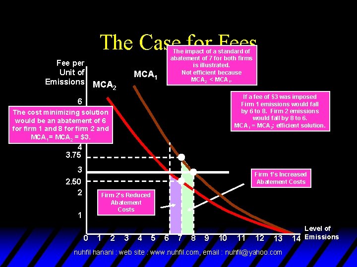 The Case for Fees Fee per Unit of Emissions The impact of a standard