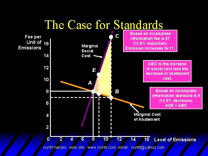 The Case for Standards C Fee per Unit of 16 Emissions Marginal Social Cost