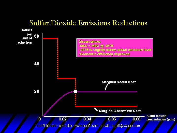 Sulfur Dioxide Emissions Reductions Dollars per unit of reduction 60 Observations • MAC =
