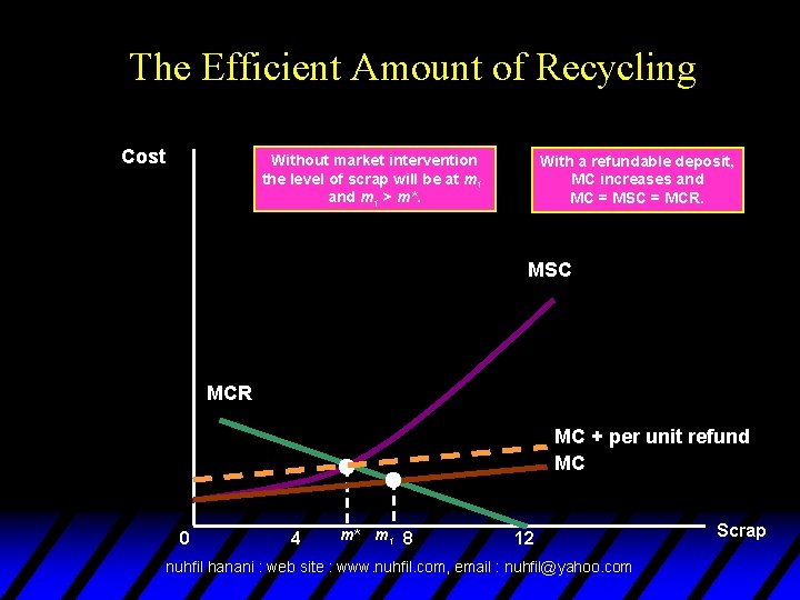 The Efficient Amount of Recycling Cost Without market intervention the level of scrap will