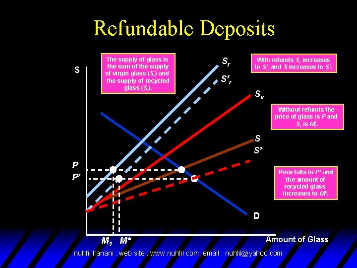 Refundable Deposits $ The supply of glass is the sum of the supply of