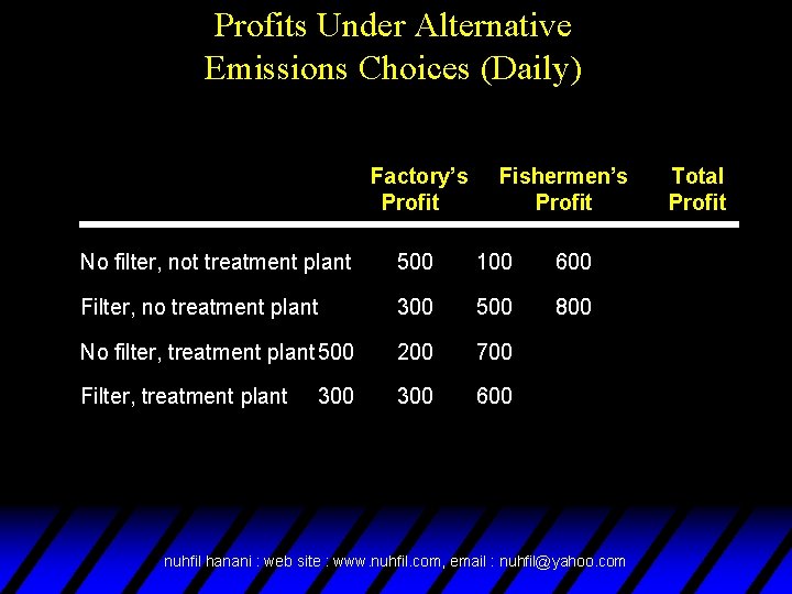 Profits Under Alternative Emissions Choices (Daily) Factory’s Profit Fishermen’s Profit No filter, not treatment