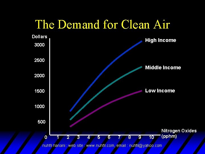 The Demand for Clean Air Dollars High Income 3000 2500 Middle Income 2000 Low