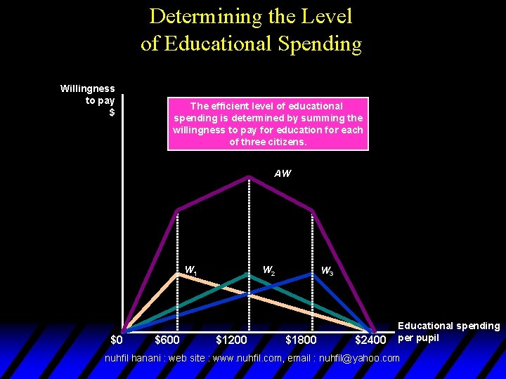 Determining the Level of Educational Spending Willingness to pay $ The efficient level of