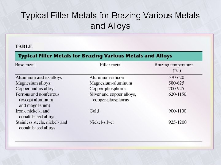 Typical Filler Metals for Brazing Various Metals and Alloys 