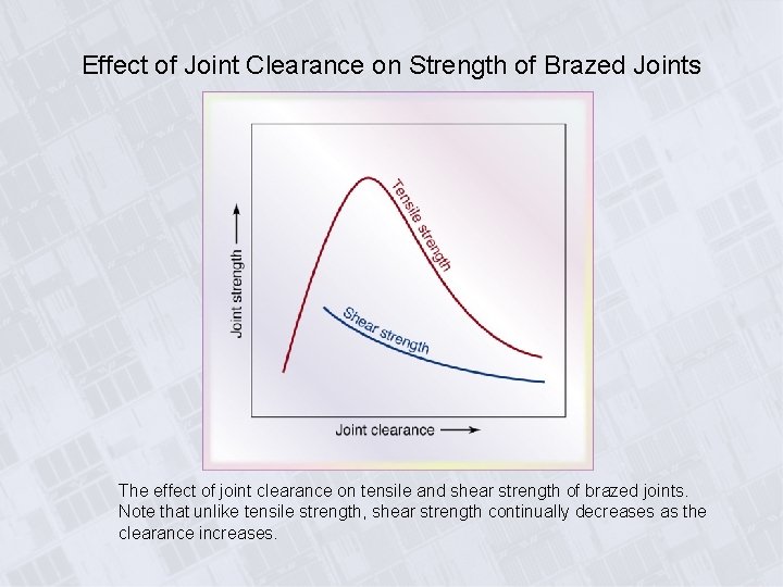 Effect of Joint Clearance on Strength of Brazed Joints The effect of joint clearance