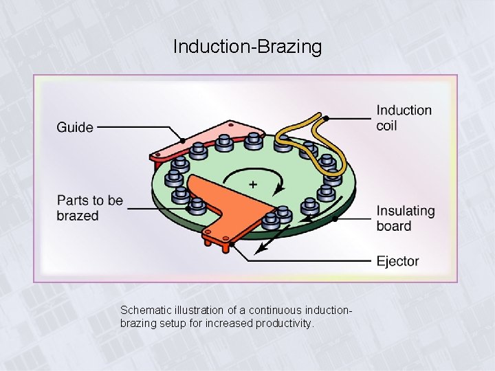 Induction-Brazing Schematic illustration of a continuous inductionbrazing setup for increased productivity. 