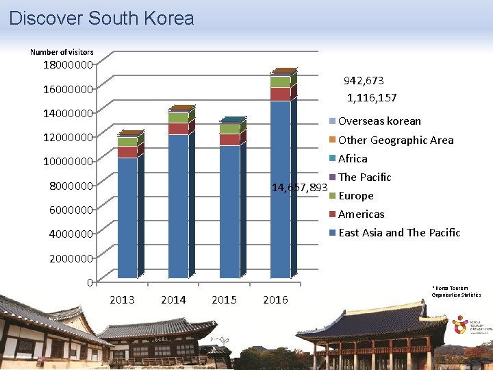 Discover South Korea Number of visitors 18000000 942, 673 1, 116, 157 16000000 14000000