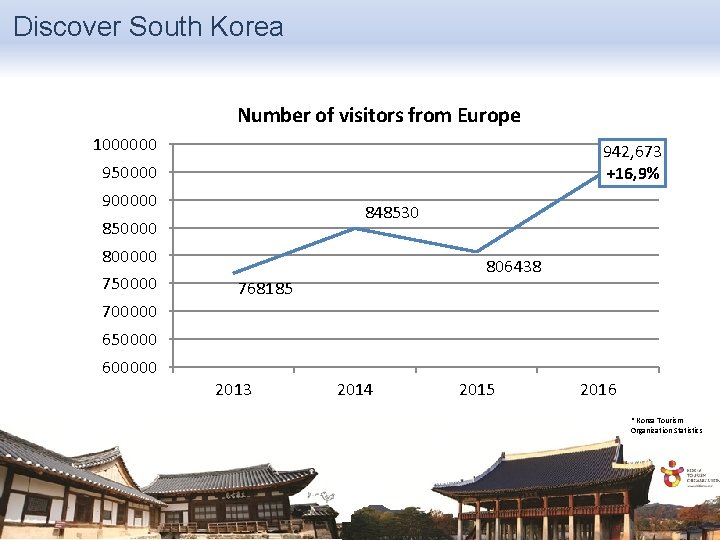 Discover South Korea Number of visitors from Europe 1000000 942, 673 +16, 9% 950000