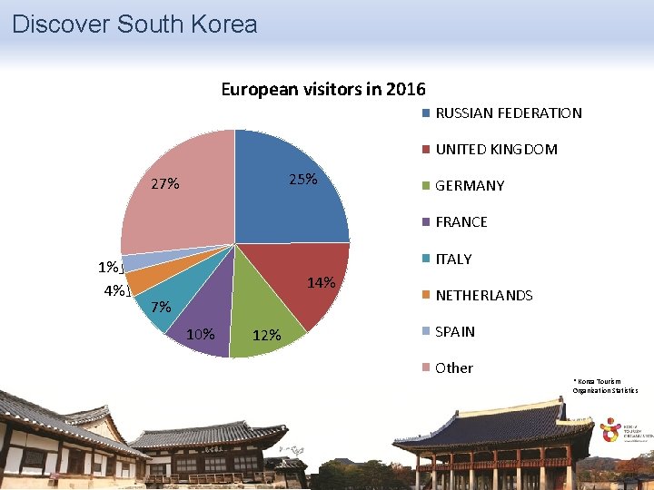 Discover South Korea European visitors in 2016 RUSSIAN FEDERATION UNITED KINGDOM 25% 27% GERMANY
