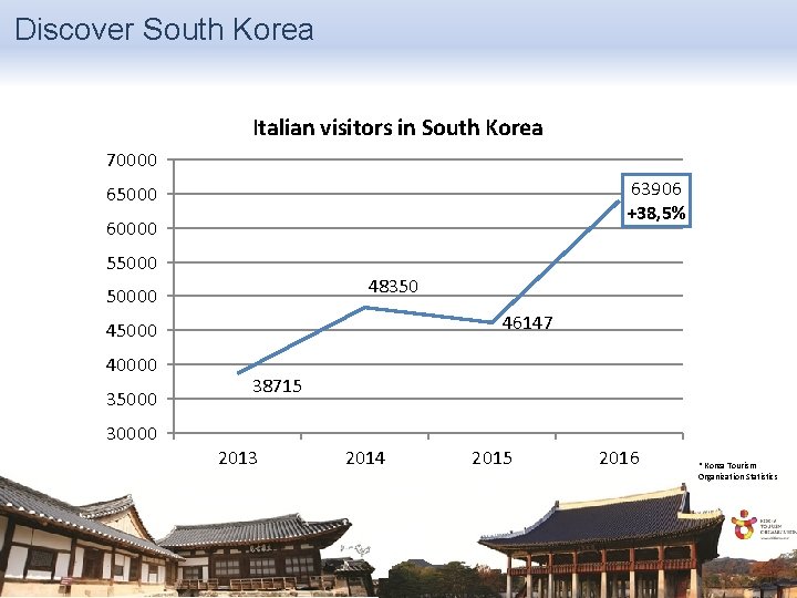 Discover South Korea Italian visitors in South Korea 70000 63906 +38, 5% 65000 60000