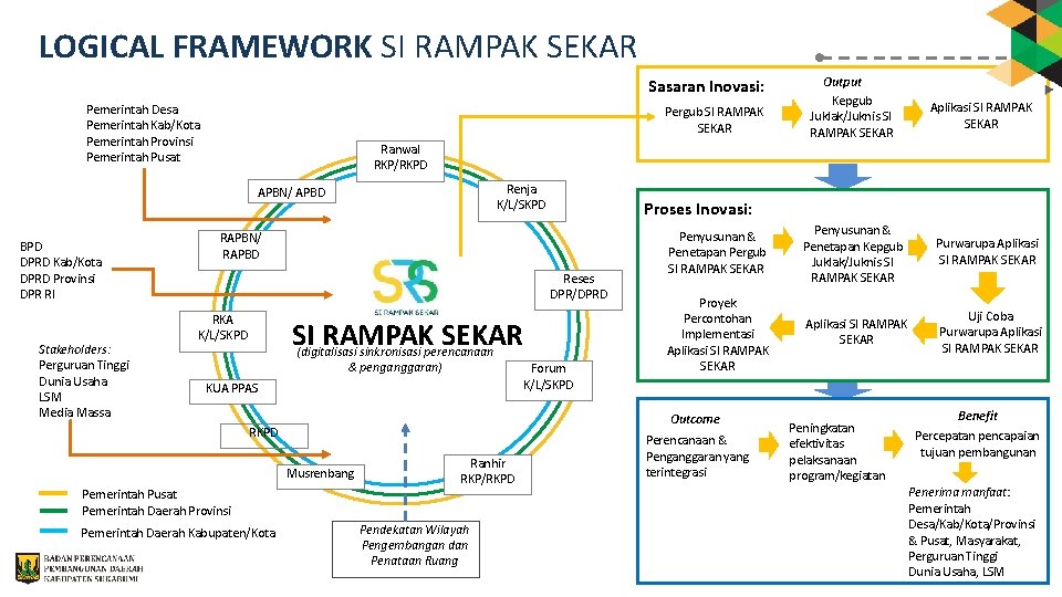 LOGICAL FRAMEWORK SI RAMPAK SEKAR Sasaran Inovasi: Pemerintah Desa Pemerintah Kab/Kota Pemerintah Provinsi Pemerintah