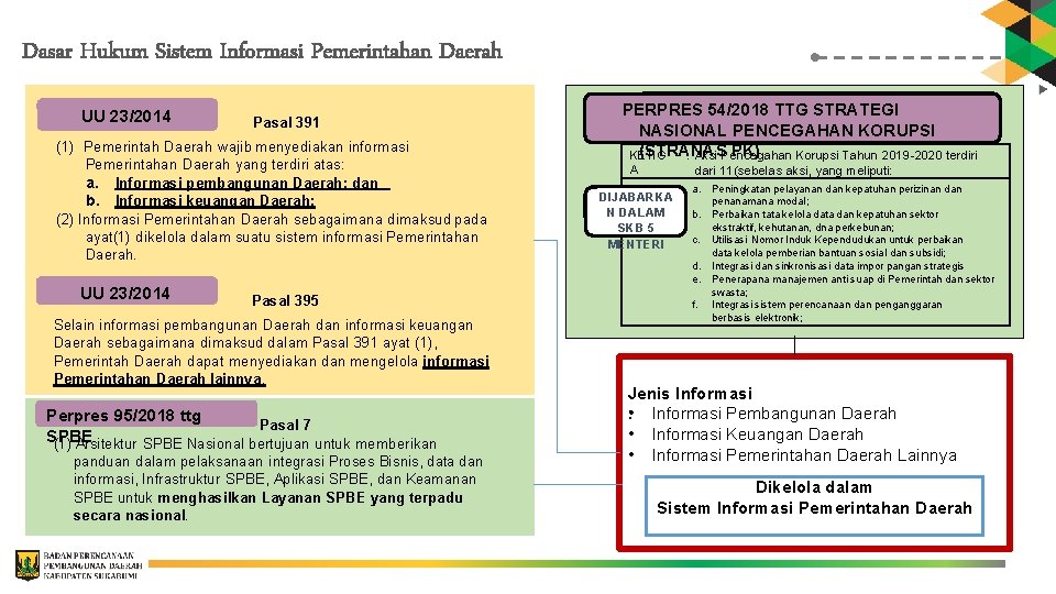 Dasar Hukum Sistem Informasi Pemerintahan Daerah UU 23/2014 Pasal 391 (1) Pemerintah Daerah wajib Dasar Hukum Sistem Informasi Pemerintahan Daerah UU 23/2014 Pasal 391 (1) Pemerintah Daerah wajib