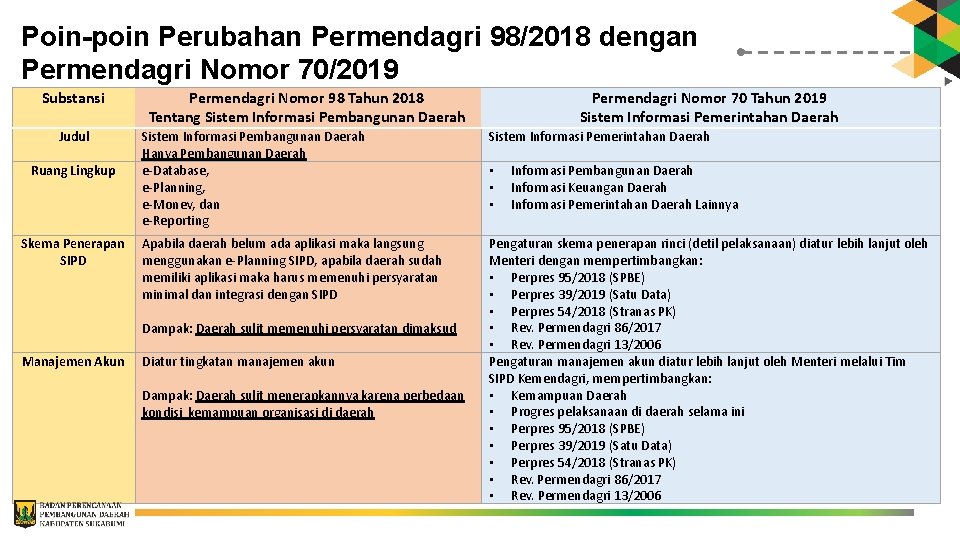 Poin-poin Perubahan Permendagri 98/2018 dengan Permendagri Nomor 70/2019 Substansi Judul Ruang Lingkup Skema Penerapan Poin-poin Perubahan Permendagri 98/2018 dengan Permendagri Nomor 70/2019 Substansi Judul Ruang Lingkup Skema Penerapan