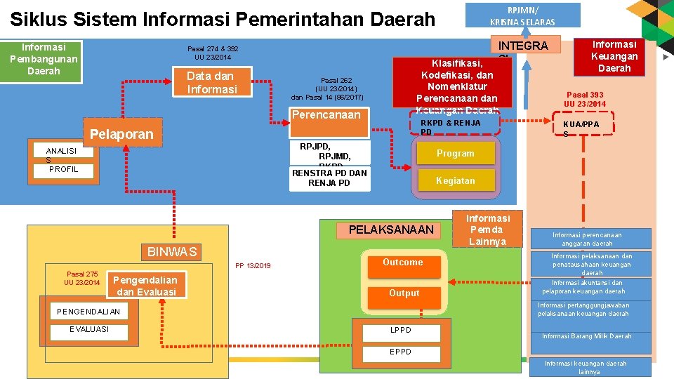 RPJMN/ KRISNA SELARAS Siklus Sistem Informasi Pemerintahan Daerah Informasi Pembangunan Daerah INTEGRA SI Pasal RPJMN/ KRISNA SELARAS Siklus Sistem Informasi Pemerintahan Daerah Informasi Pembangunan Daerah INTEGRA SI Pasal