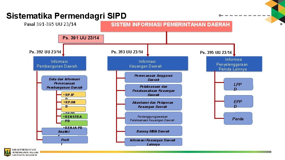 Sistematika Permendagri SIPD Pasal 391 -395 UU 23/14 SISTEM INFORMASI PEMERINTAHAN DAERAH Ps. 391