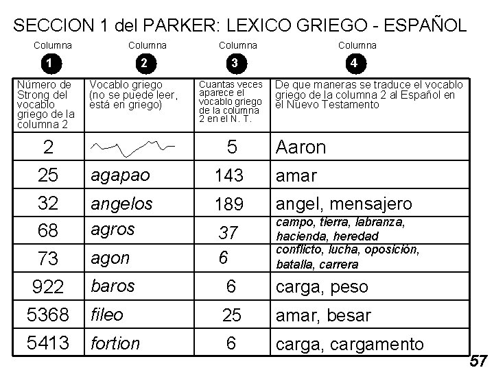 SECCION 1 del PARKER: LEXICO GRIEGO - ESPAÑOL Columna 1 Número de Strong del