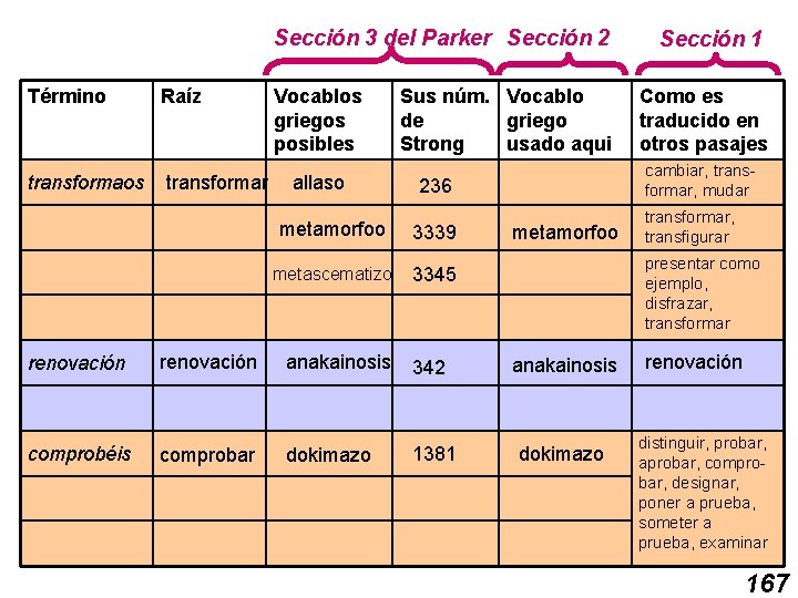 Sección 3 del Parker Sección 2 Término Raíz transformaos transformar Vocablos griegos posibles allaso