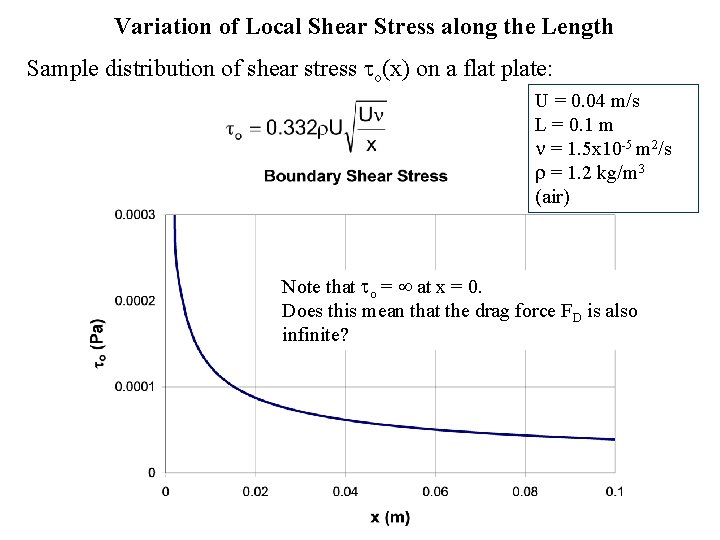 Variation of Local Shear Stress along the Length Sample distribution of shear stress o(x)